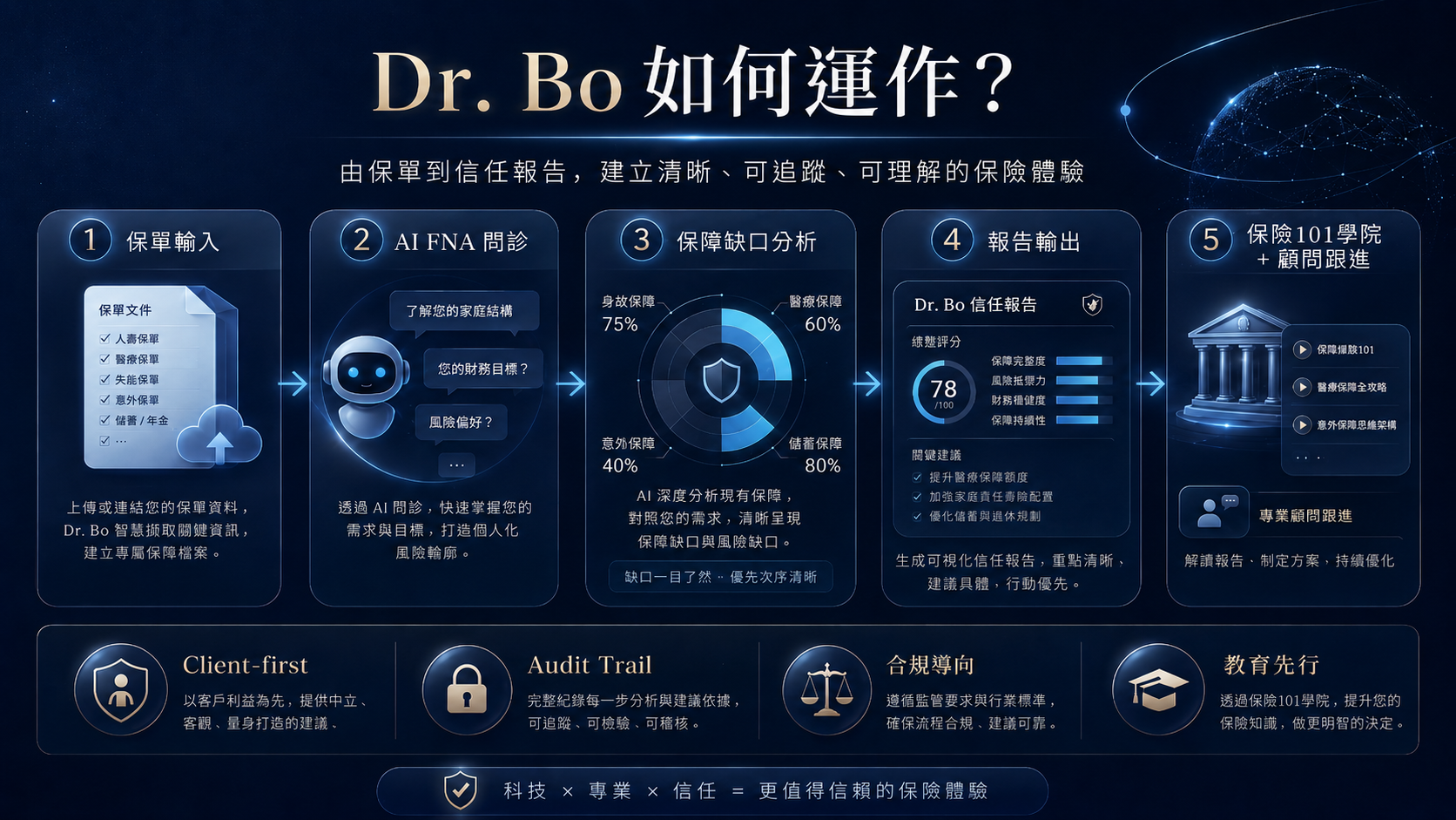 Dr. Bo 工作流程示意